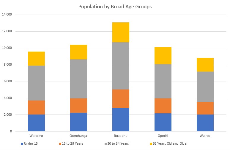 2025-08-17 Population by Age
